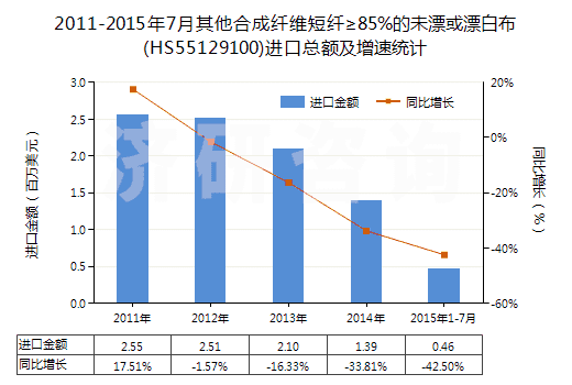 2011-2015年7月其他合成纖維短纖≥85%的未漂或漂白布(HS55129100)進(jìn)口總額及增速統(tǒng)計(jì)